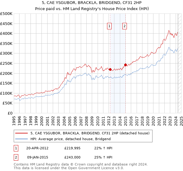 5, CAE YSGUBOR, BRACKLA, BRIDGEND, CF31 2HP: Price paid vs HM Land Registry's House Price Index