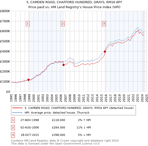 5, CAMDEN ROAD, CHAFFORD HUNDRED, GRAYS, RM16 6PY: Price paid vs HM Land Registry's House Price Index