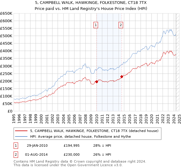 5, CAMPBELL WALK, HAWKINGE, FOLKESTONE, CT18 7TX: Price paid vs HM Land Registry's House Price Index