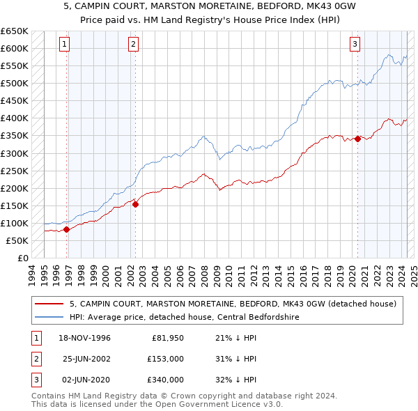 5, CAMPIN COURT, MARSTON MORETAINE, BEDFORD, MK43 0GW: Price paid vs HM Land Registry's House Price Index