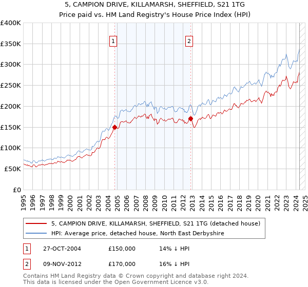 5, CAMPION DRIVE, KILLAMARSH, SHEFFIELD, S21 1TG: Price paid vs HM Land Registry's House Price Index