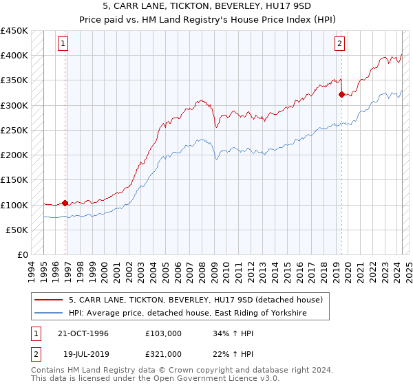 5, CARR LANE, TICKTON, BEVERLEY, HU17 9SD: Price paid vs HM Land Registry's House Price Index