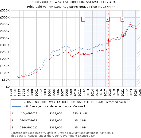 5, CARRISBROOKE WAY, LATCHBROOK, SALTASH, PL12 4UX: Price paid vs HM Land Registry's House Price Index