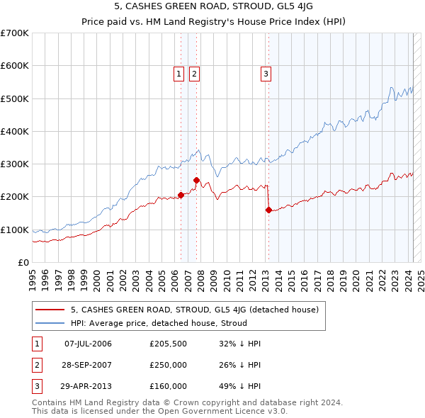 5, CASHES GREEN ROAD, STROUD, GL5 4JG: Price paid vs HM Land Registry's House Price Index