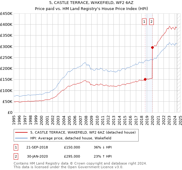 5, CASTLE TERRACE, WAKEFIELD, WF2 6AZ: Price paid vs HM Land Registry's House Price Index