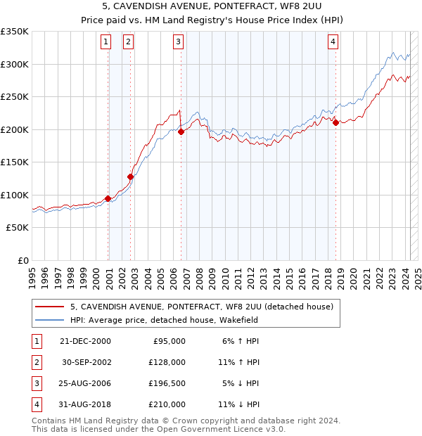 5, CAVENDISH AVENUE, PONTEFRACT, WF8 2UU: Price paid vs HM Land Registry's House Price Index