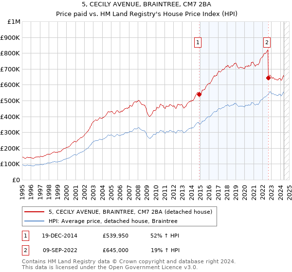 5, CECILY AVENUE, BRAINTREE, CM7 2BA: Price paid vs HM Land Registry's House Price Index