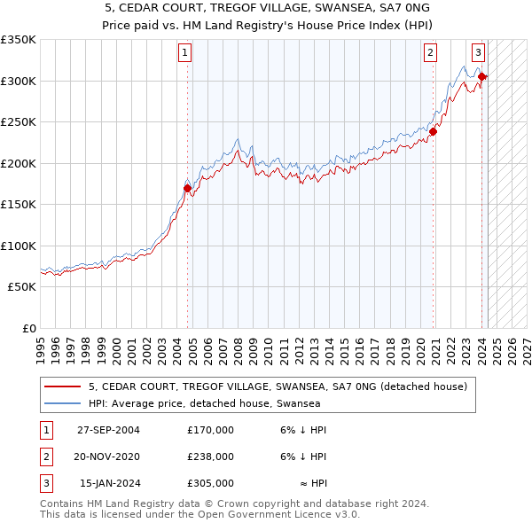 5, CEDAR COURT, TREGOF VILLAGE, SWANSEA, SA7 0NG: Price paid vs HM Land Registry's House Price Index