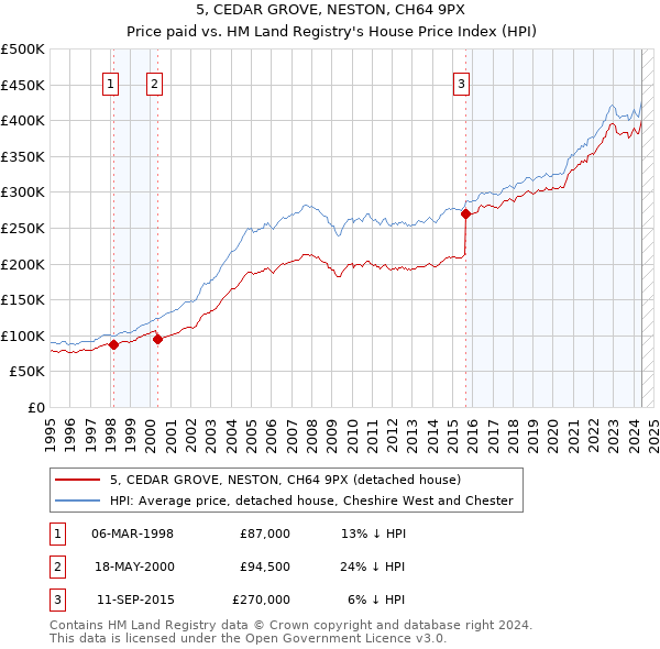 5, CEDAR GROVE, NESTON, CH64 9PX: Price paid vs HM Land Registry's House Price Index