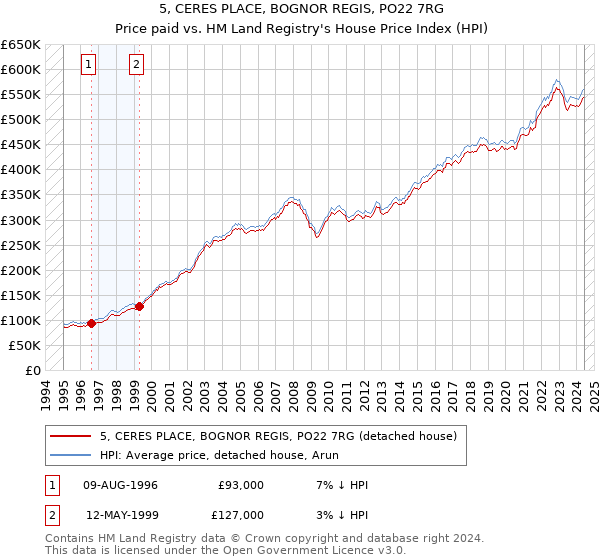 5, CERES PLACE, BOGNOR REGIS, PO22 7RG: Price paid vs HM Land Registry's House Price Index