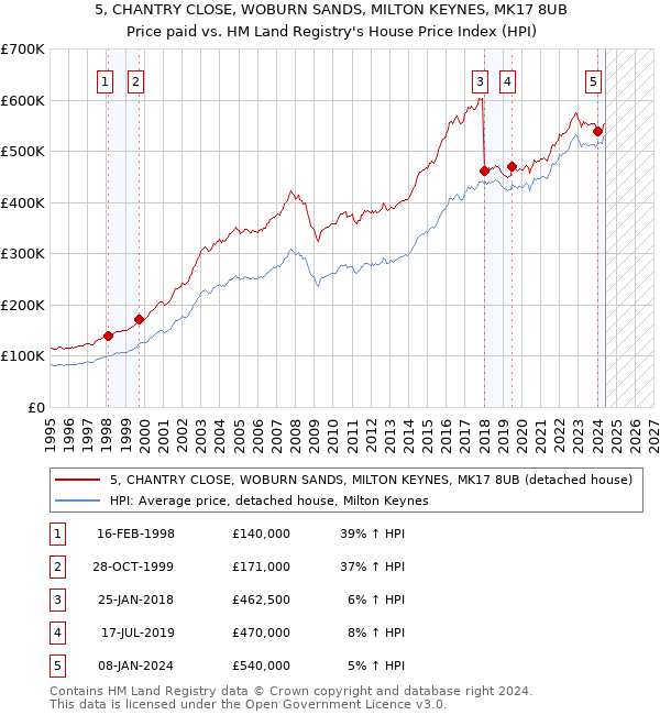 5, CHANTRY CLOSE, WOBURN SANDS, MILTON KEYNES, MK17 8UB: Price paid vs HM Land Registry's House Price Index