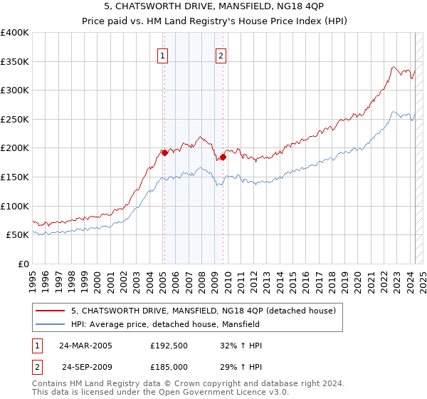 5, CHATSWORTH DRIVE, MANSFIELD, NG18 4QP: Price paid vs HM Land Registry's House Price Index