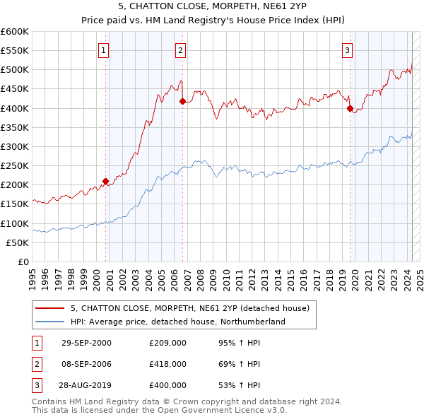 5, CHATTON CLOSE, MORPETH, NE61 2YP: Price paid vs HM Land Registry's House Price Index