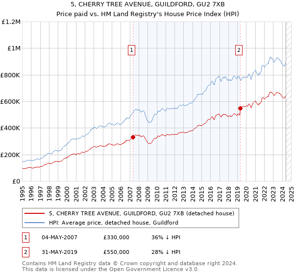 5, CHERRY TREE AVENUE, GUILDFORD, GU2 7XB: Price paid vs HM Land Registry's House Price Index