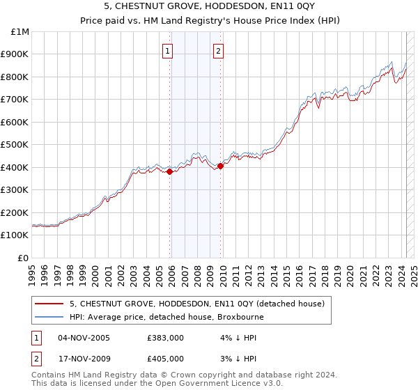 5, CHESTNUT GROVE, HODDESDON, EN11 0QY: Price paid vs HM Land Registry's House Price Index