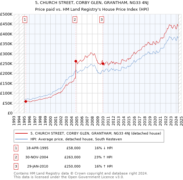 5, CHURCH STREET, CORBY GLEN, GRANTHAM, NG33 4NJ: Price paid vs HM Land Registry's House Price Index