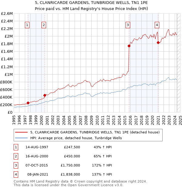 5, CLANRICARDE GARDENS, TUNBRIDGE WELLS, TN1 1PE: Price paid vs HM Land Registry's House Price Index