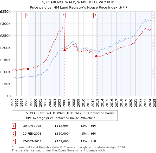 5, CLARENCE WALK, WAKEFIELD, WF2 8UD: Price paid vs HM Land Registry's House Price Index