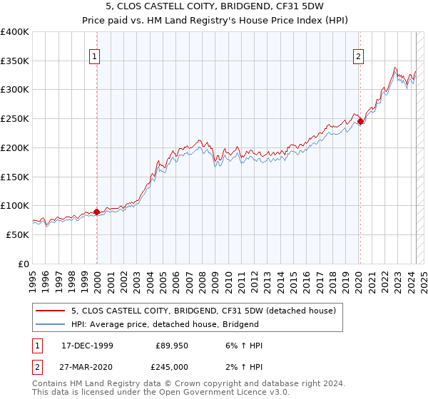 5, CLOS CASTELL COITY, BRIDGEND, CF31 5DW: Price paid vs HM Land Registry's House Price Index