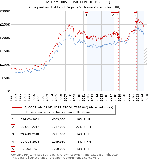 5, COATHAM DRIVE, HARTLEPOOL, TS26 0AQ: Price paid vs HM Land Registry's House Price Index