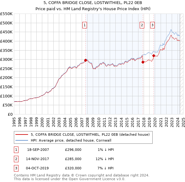 5, COFFA BRIDGE CLOSE, LOSTWITHIEL, PL22 0EB: Price paid vs HM Land Registry's House Price Index