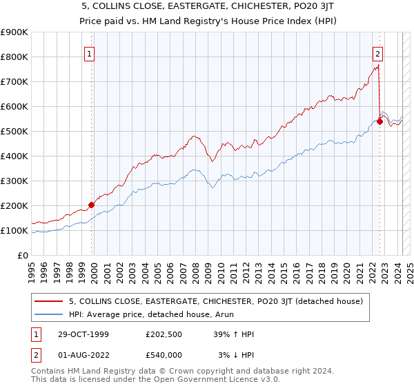 5, COLLINS CLOSE, EASTERGATE, CHICHESTER, PO20 3JT: Price paid vs HM Land Registry's House Price Index