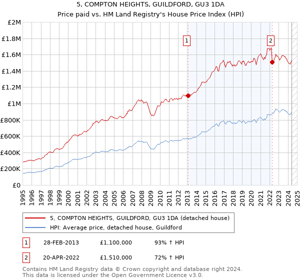 5, COMPTON HEIGHTS, GUILDFORD, GU3 1DA: Price paid vs HM Land Registry's House Price Index