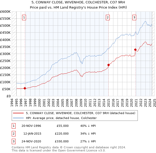 5, CONWAY CLOSE, WIVENHOE, COLCHESTER, CO7 9RH: Price paid vs HM Land Registry's House Price Index