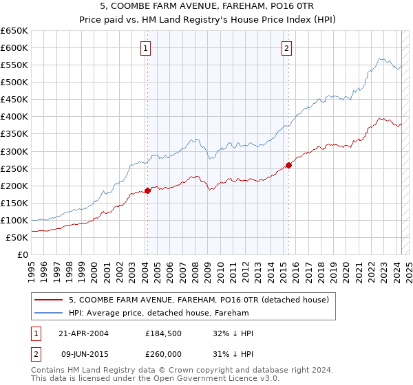 5, COOMBE FARM AVENUE, FAREHAM, PO16 0TR: Price paid vs HM Land Registry's House Price Index