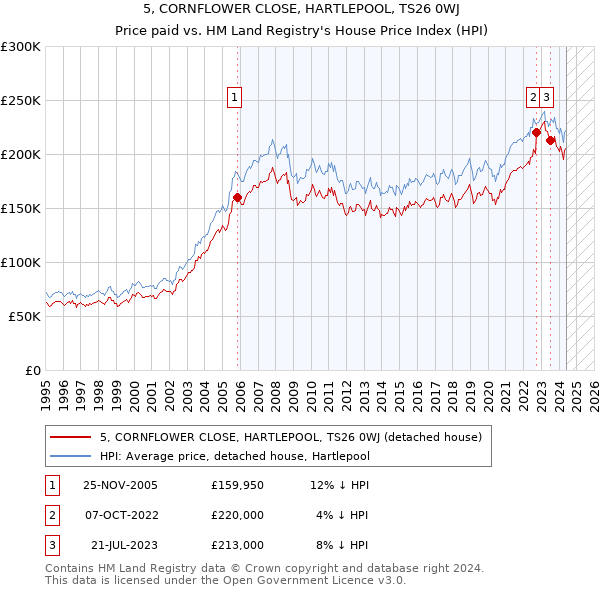 5, CORNFLOWER CLOSE, HARTLEPOOL, TS26 0WJ: Price paid vs HM Land Registry's House Price Index