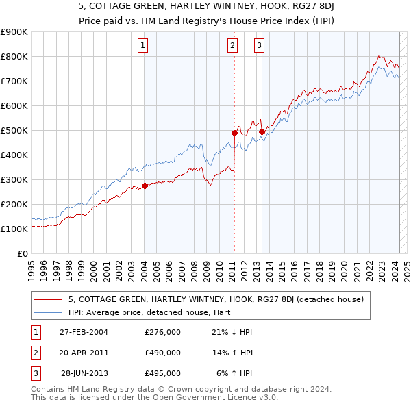 5, COTTAGE GREEN, HARTLEY WINTNEY, HOOK, RG27 8DJ: Price paid vs HM Land Registry's House Price Index