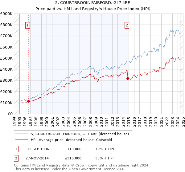 5, COURTBROOK, FAIRFORD, GL7 4BE: Price paid vs HM Land Registry's House Price Index