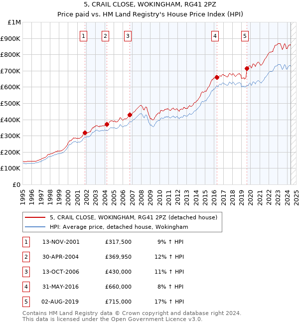 5, CRAIL CLOSE, WOKINGHAM, RG41 2PZ: Price paid vs HM Land Registry's House Price Index