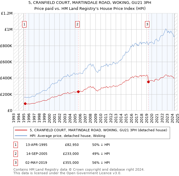 5, CRANFIELD COURT, MARTINDALE ROAD, WOKING, GU21 3PH: Price paid vs HM Land Registry's House Price Index