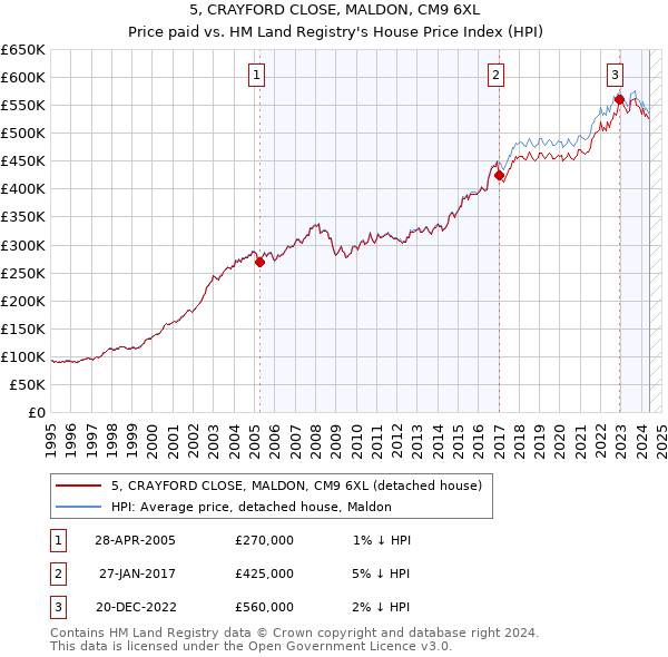 5, CRAYFORD CLOSE, MALDON, CM9 6XL: Price paid vs HM Land Registry's House Price Index