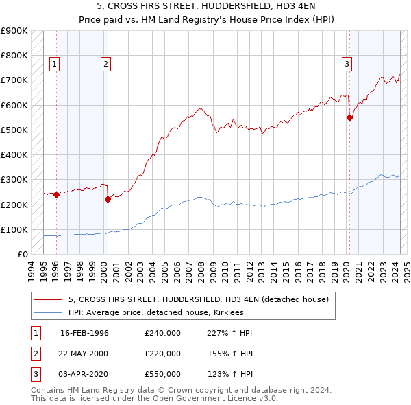 5, CROSS FIRS STREET, HUDDERSFIELD, HD3 4EN: Price paid vs HM Land Registry's House Price Index