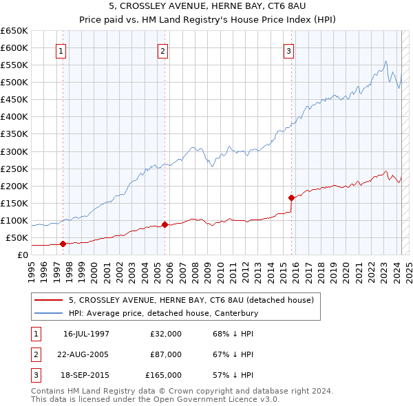 5, CROSSLEY AVENUE, HERNE BAY, CT6 8AU: Price paid vs HM Land Registry's House Price Index