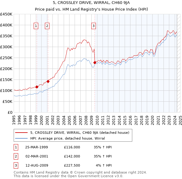 5, CROSSLEY DRIVE, WIRRAL, CH60 9JA: Price paid vs HM Land Registry's House Price Index