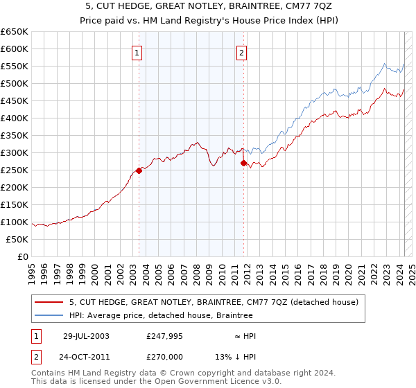 5, CUT HEDGE, GREAT NOTLEY, BRAINTREE, CM77 7QZ: Price paid vs HM Land Registry's House Price Index