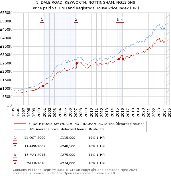 5, DALE ROAD, KEYWORTH, NOTTINGHAM, NG12 5HS: Price paid vs HM Land Registry's House Price Index