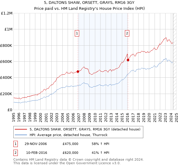 5, DALTONS SHAW, ORSETT, GRAYS, RM16 3GY: Price paid vs HM Land Registry's House Price Index