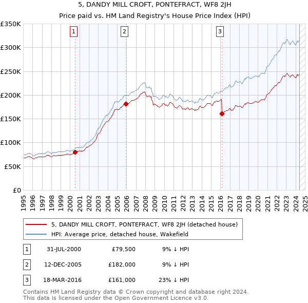 5, DANDY MILL CROFT, PONTEFRACT, WF8 2JH: Price paid vs HM Land Registry's House Price Index