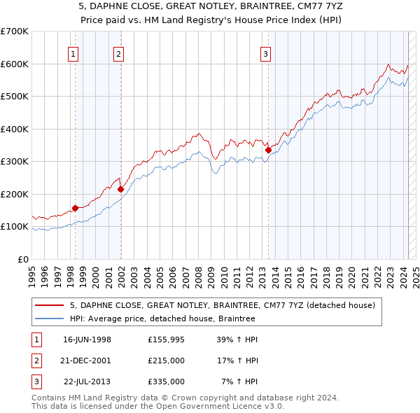 5, DAPHNE CLOSE, GREAT NOTLEY, BRAINTREE, CM77 7YZ: Price paid vs HM Land Registry's House Price Index