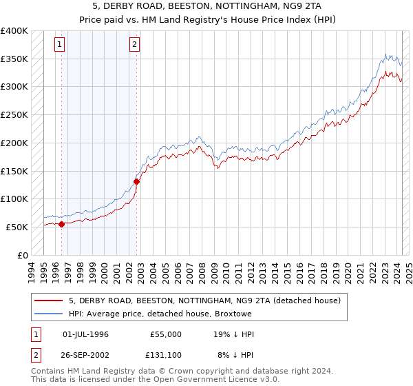 5, DERBY ROAD, BEESTON, NOTTINGHAM, NG9 2TA: Price paid vs HM Land Registry's House Price Index