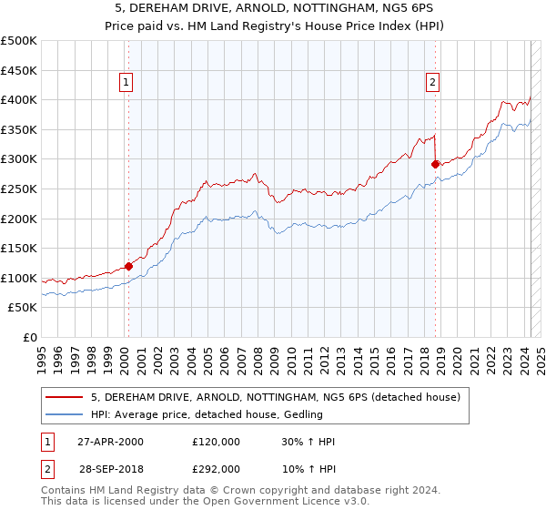 5, DEREHAM DRIVE, ARNOLD, NOTTINGHAM, NG5 6PS: Price paid vs HM Land Registry's House Price Index