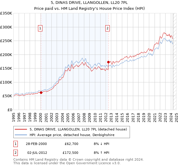 5, DINAS DRIVE, LLANGOLLEN, LL20 7PL: Price paid vs HM Land Registry's House Price Index