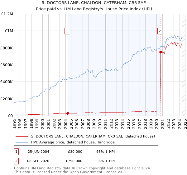 5, DOCTORS LANE, CHALDON, CATERHAM, CR3 5AE: Price paid vs HM Land Registry's House Price Index