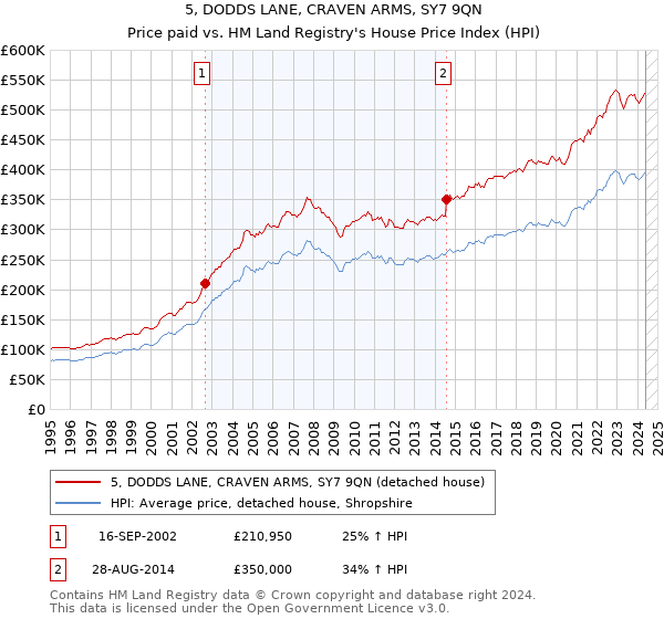 5, DODDS LANE, CRAVEN ARMS, SY7 9QN: Price paid vs HM Land Registry's House Price Index