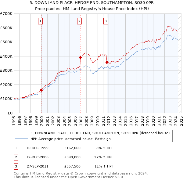 5, DOWNLAND PLACE, HEDGE END, SOUTHAMPTON, SO30 0PR: Price paid vs HM Land Registry's House Price Index