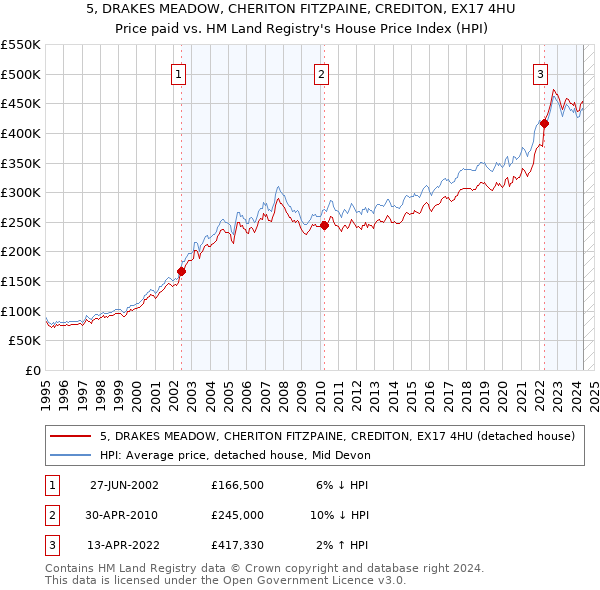 5, DRAKES MEADOW, CHERITON FITZPAINE, CREDITON, EX17 4HU: Price paid vs HM Land Registry's House Price Index